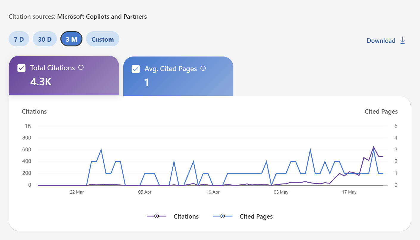 AI performance dashboard showing 4.3K total citations across Microsoft Copilots and partner AI assistants