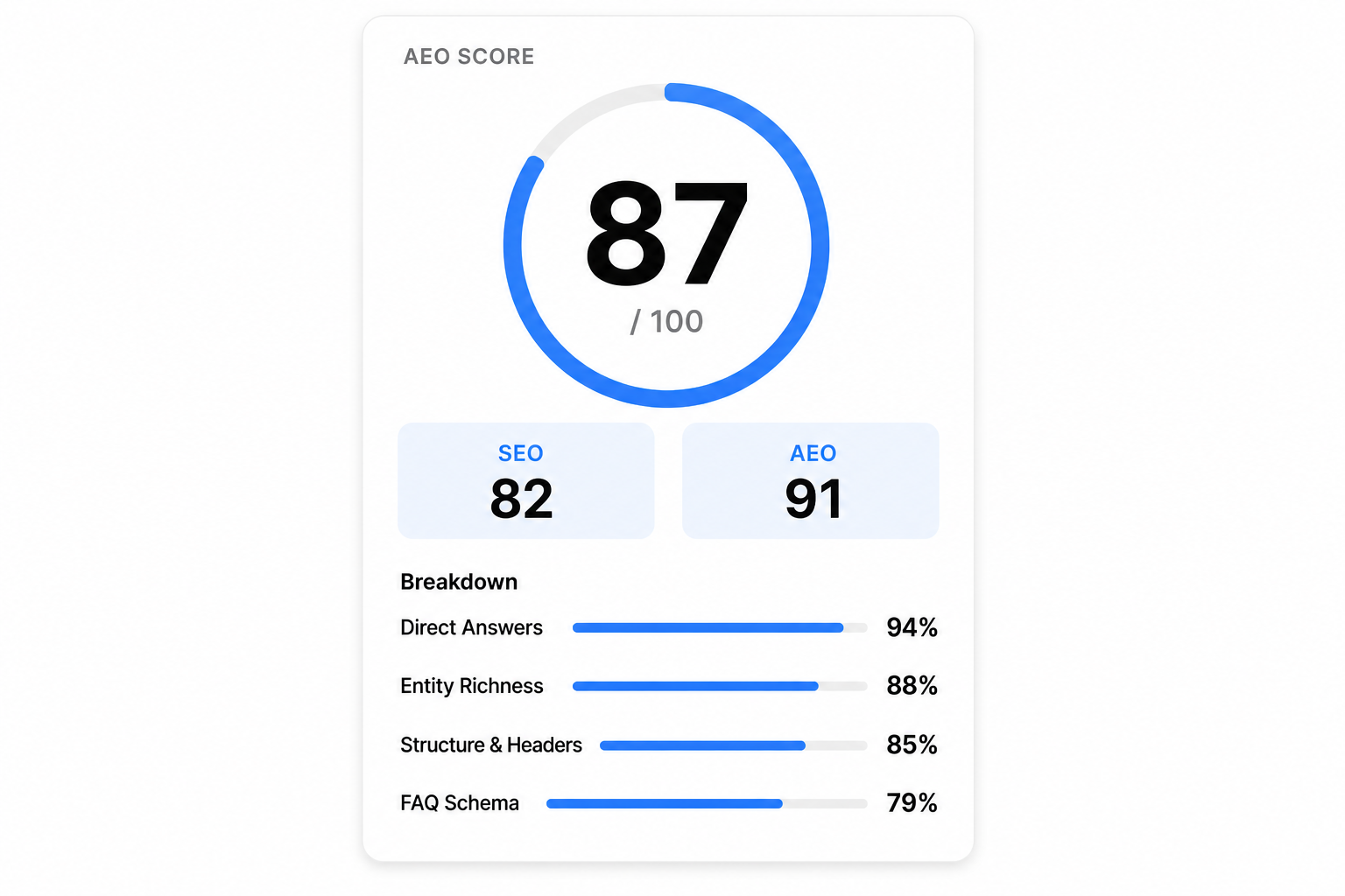 WriteCited AEO score panel with circular 87/100 gauge, SEO 82 and AEO 91 stat cards, and breakdown progress bars